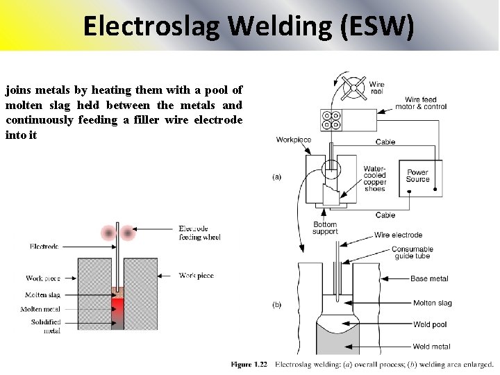 Electroslag Welding (ESW) joins metals by heating them with a pool of molten slag