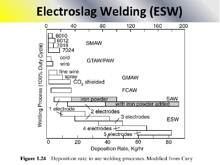 Electroslag Welding (ESW) 