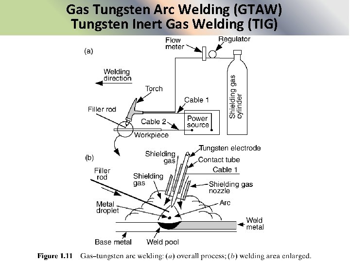 Gas Tungsten Arc Welding (GTAW) Tungsten Inert Gas Welding (TIG) 