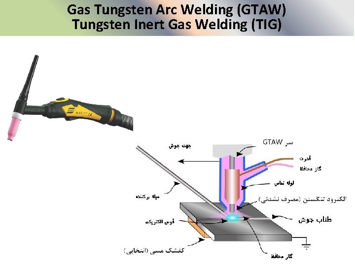 Gas Tungsten Arc Welding (GTAW) Tungsten Inert Gas Welding (TIG) 