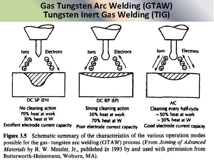 Gas Tungsten Arc Welding (GTAW) Tungsten Inert Gas Welding (TIG) 