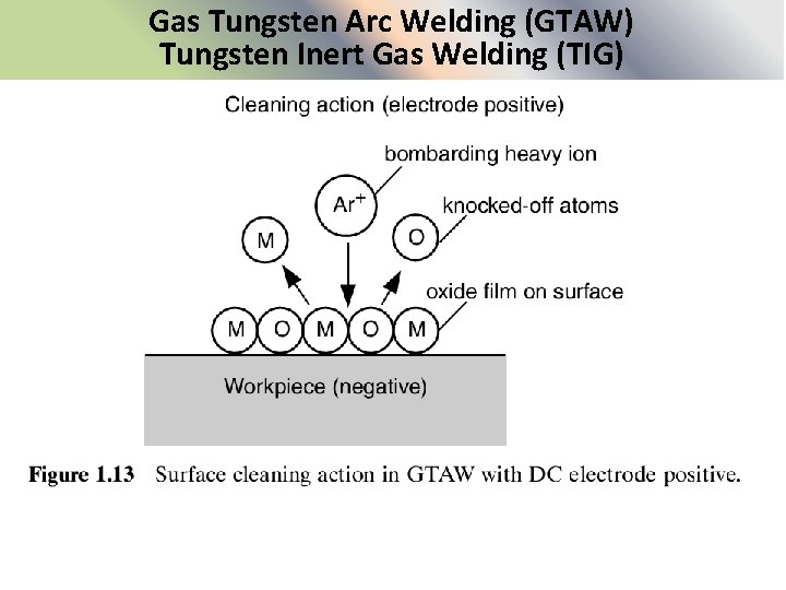 Gas Tungsten Arc Welding (GTAW) Tungsten Inert Gas Welding (TIG) 