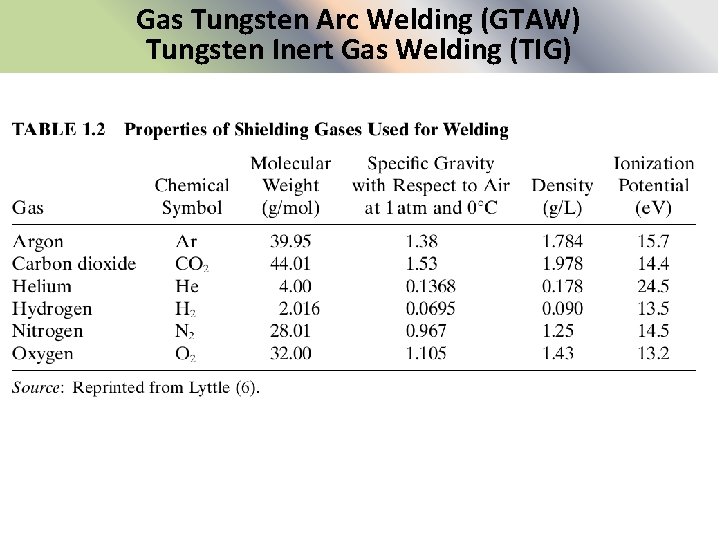 Gas Tungsten Arc Welding (GTAW) Tungsten Inert Gas Welding (TIG) 