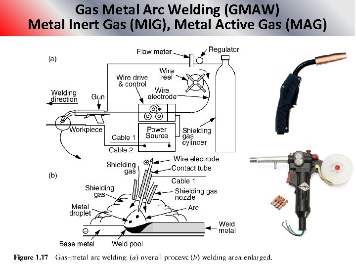 Gas Metal Arc Welding (GMAW) Metal Inert Gas (MIG), Metal Active Gas (MAG) 