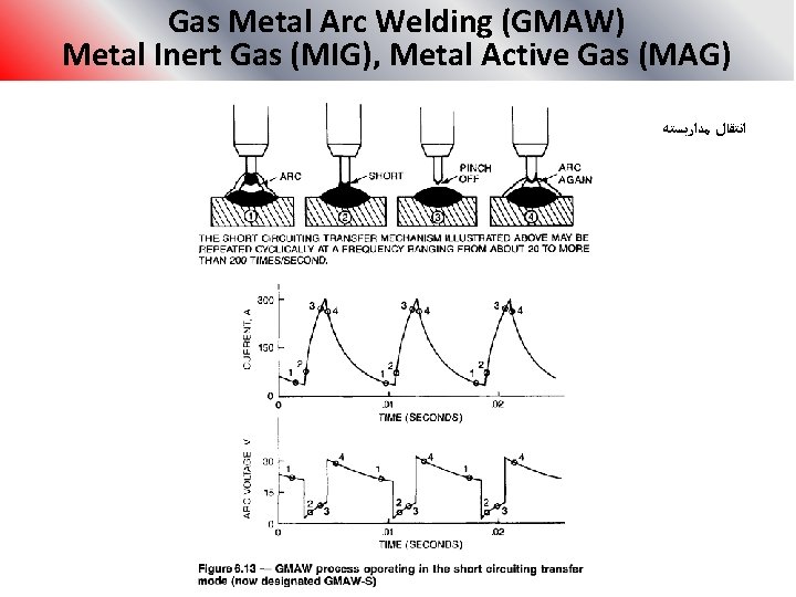 Gas Metal Arc Welding (GMAW) Metal Inert Gas (MIG), Metal Active Gas (MAG) ﺍﻧﺘﻘﺎﻝ