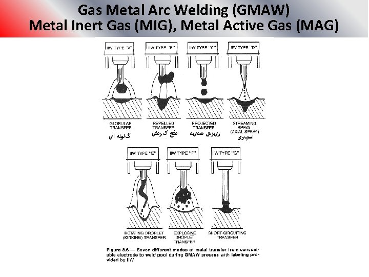 Gas Metal Arc Welding (GMAW) Metal Inert Gas (MIG), Metal Active Gas (MAG) گﻠﻮﻟﻪ