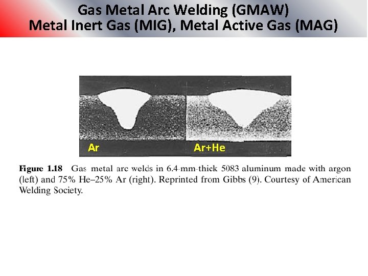 Gas Metal Arc Welding (GMAW) Metal Inert Gas (MIG), Metal Active Gas (MAG) Ar