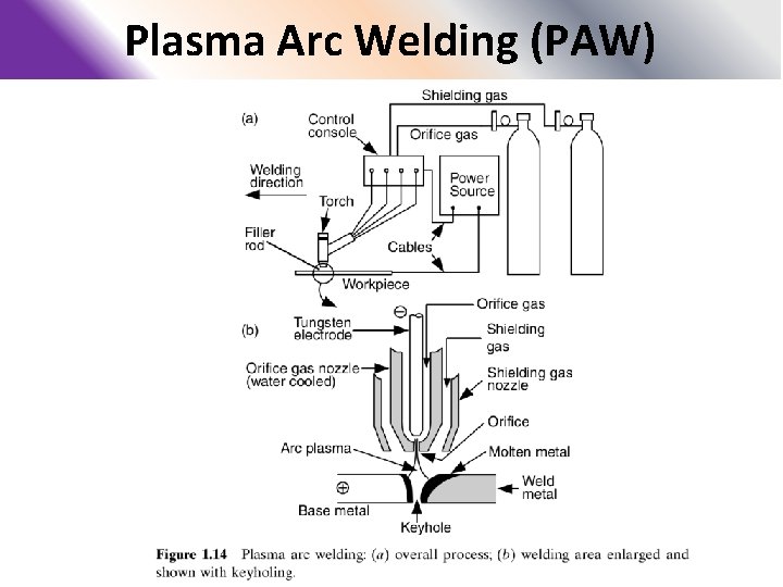 Plasma Arc Welding (PAW) 