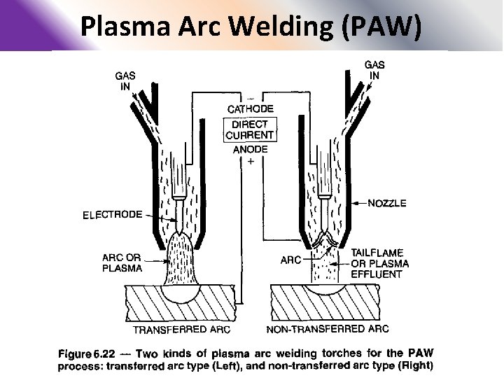 Plasma Arc Welding (PAW) 