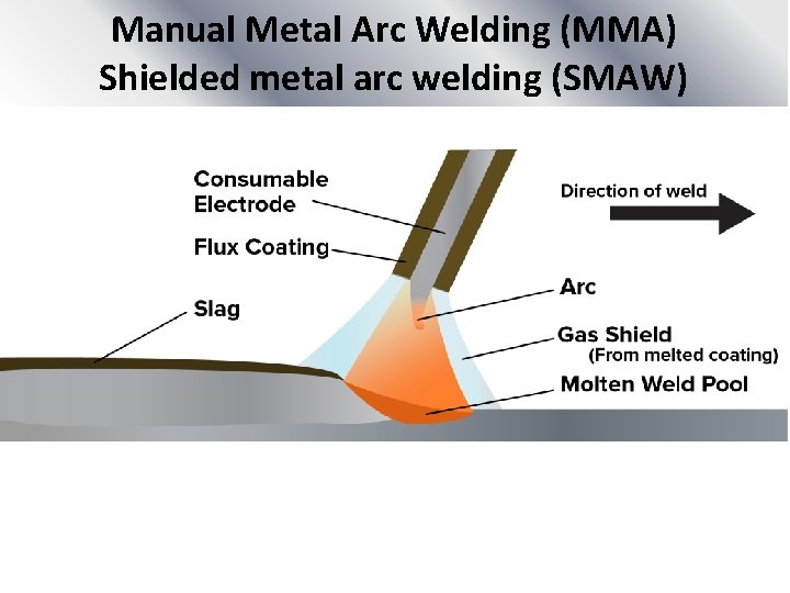 Manual Metal Arc Welding (MMA) Shielded metal arc welding (SMAW) 