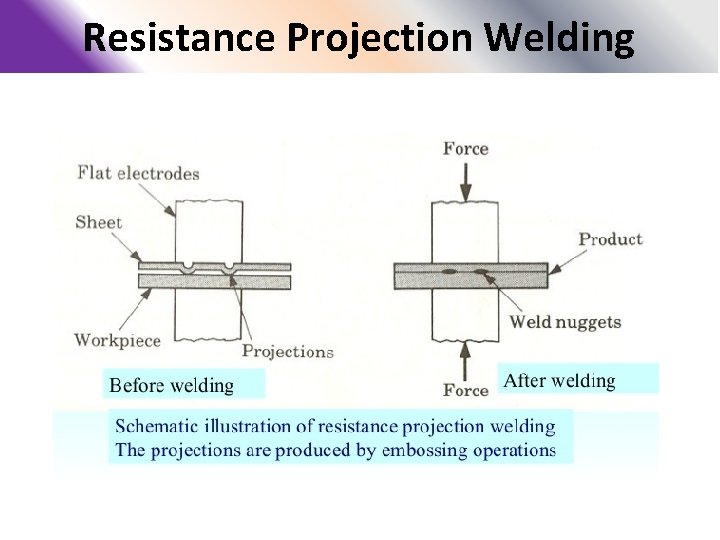 Resistance Projection Welding 