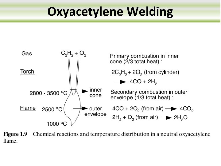 Oxyacetylene Welding 