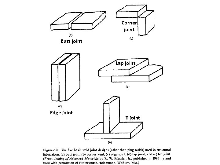 Corner joint Butt joint Lap joint Edge joint T joint 