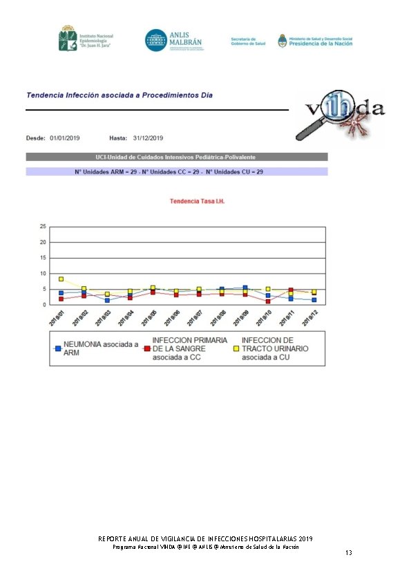 REPORTE ANUAL DE VIGILANCIA DE INFECCIONES HOSPITALARIAS 2019 Programa Nacional VIHDA @ INE @