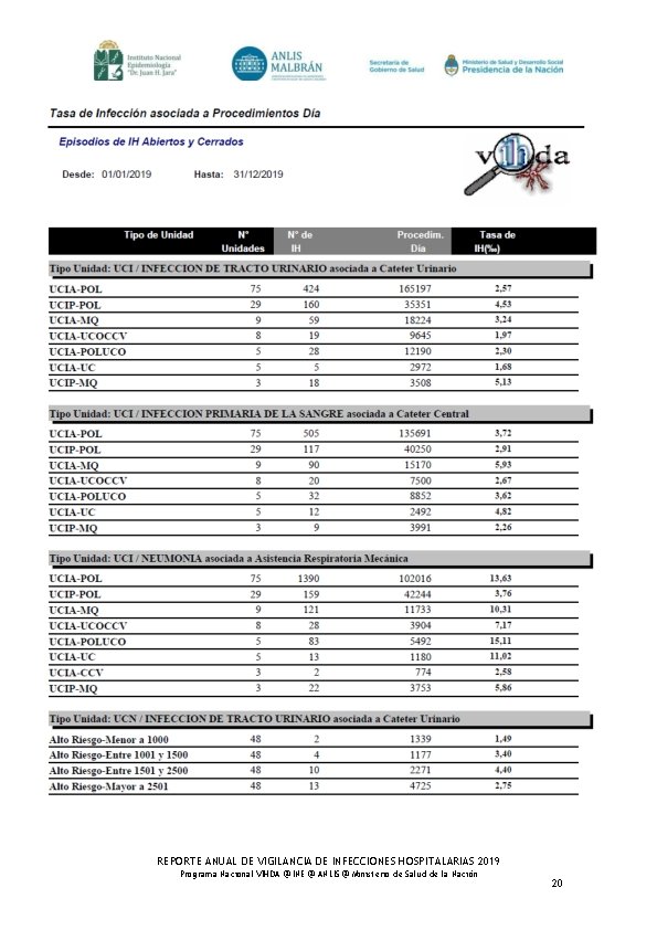 REPORTE ANUAL DE VIGILANCIA DE INFECCIONES HOSPITALARIAS 2019 Programa Nacional VIHDA @ INE @