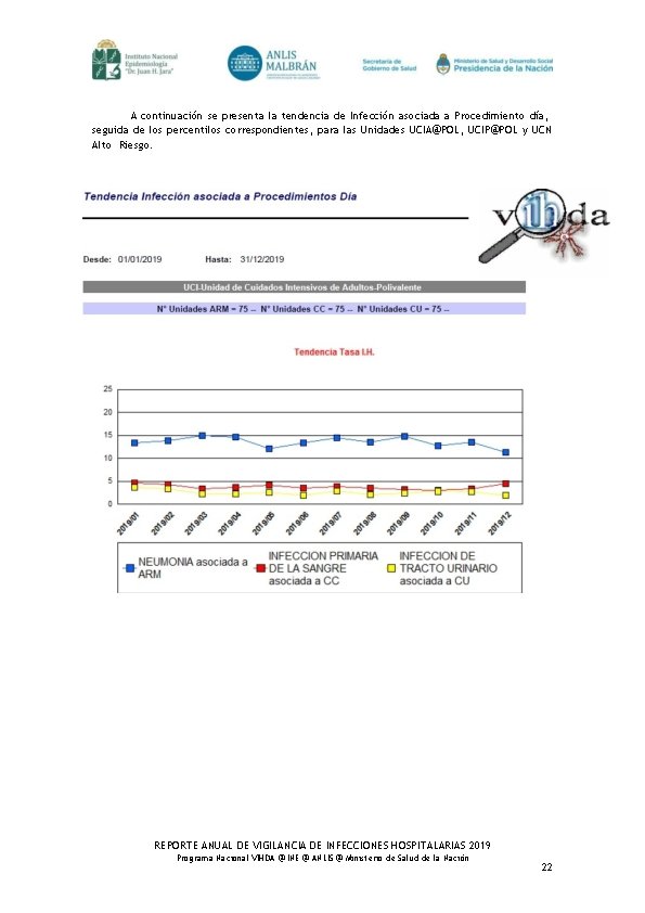 A continuación se presenta la tendencia de Infección asociada a Procedimiento día, seguida de