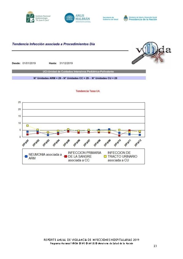 REPORTE ANUAL DE VIGILANCIA DE INFECCIONES HOSPITALARIAS 2019 Programa Nacional VIHDA @ INE @