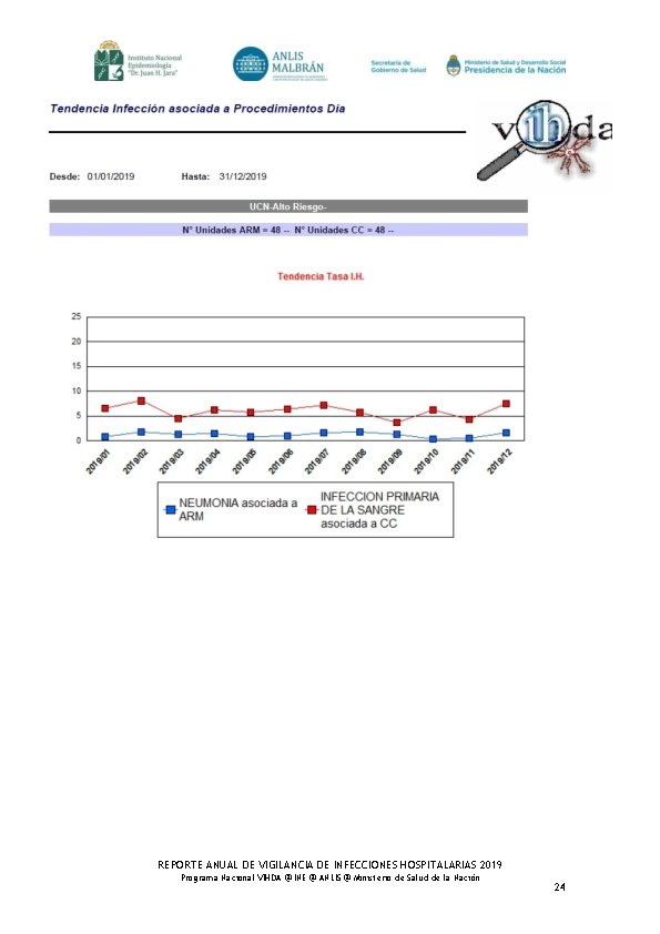 REPORTE ANUAL DE VIGILANCIA DE INFECCIONES HOSPITALARIAS 2019 Programa Nacional VIHDA @ INE @