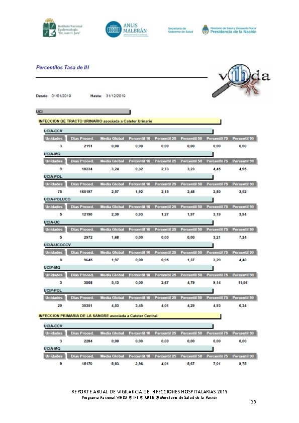 REPORTE ANUAL DE VIGILANCIA DE INFECCIONES HOSPITALARIAS 2019 Programa Nacional VIHDA @ INE @