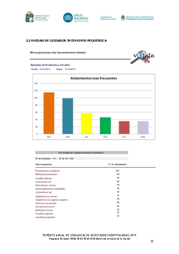 3. 2 UNIDAD DE CUIDADOS INTENSIVOS PEDIÁTRICA REPORTE ANUAL DE VIGILANCIA DE INFECCIONES HOSPITALARIAS