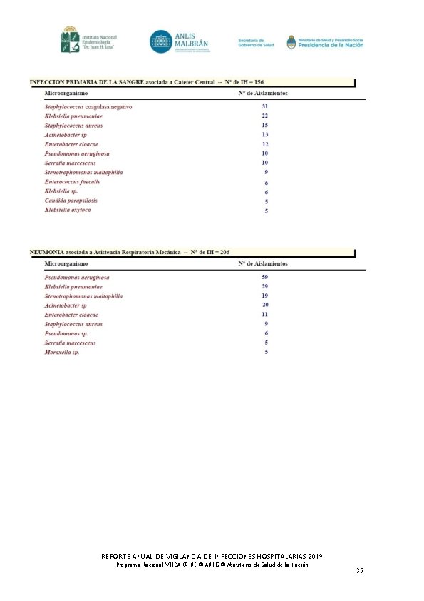 REPORTE ANUAL DE VIGILANCIA DE INFECCIONES HOSPITALARIAS 2019 Programa Nacional VIHDA @ INE @