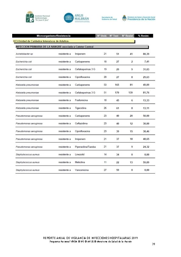 REPORTE ANUAL DE VIGILANCIA DE INFECCIONES HOSPITALARIAS 2019 Programa Nacional VIHDA @ INE @