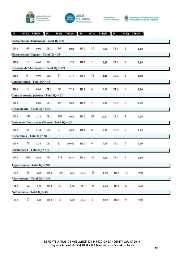 REPORTE ANUAL DE VIGILANCIA DE INFECCIONES HOSPITALARIAS 2019 Programa Nacional VIHDA @ INE @