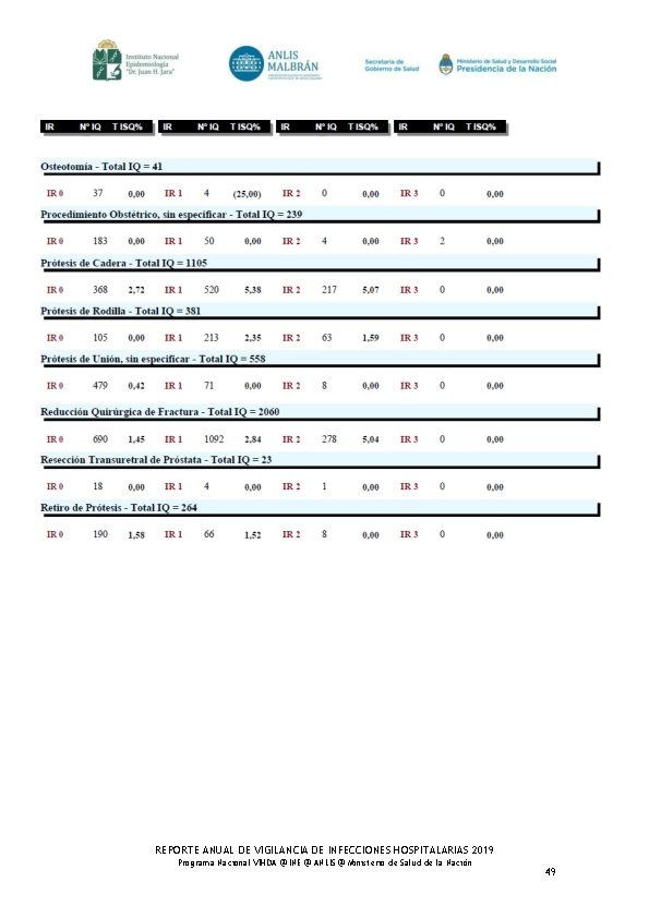 REPORTE ANUAL DE VIGILANCIA DE INFECCIONES HOSPITALARIAS 2019 Programa Nacional VIHDA @ INE @