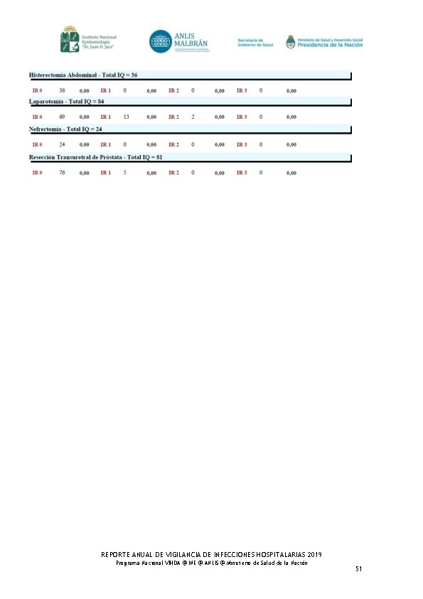 REPORTE ANUAL DE VIGILANCIA DE INFECCIONES HOSPITALARIAS 2019 Programa Nacional VIHDA @ INE @