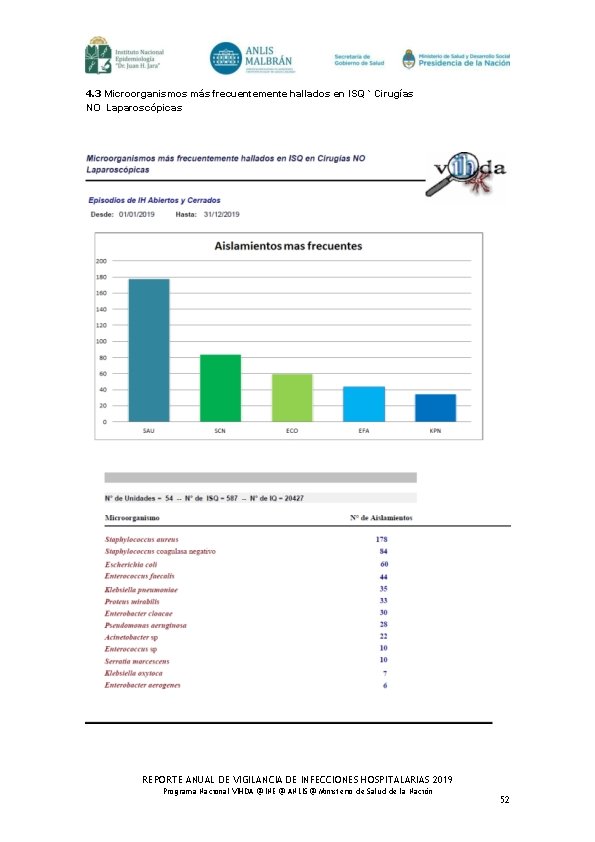 4. 3 Microorganismos más frecuentemente hallados en ISQ ` Cirugías NO Laparoscópicas REPORTE ANUAL