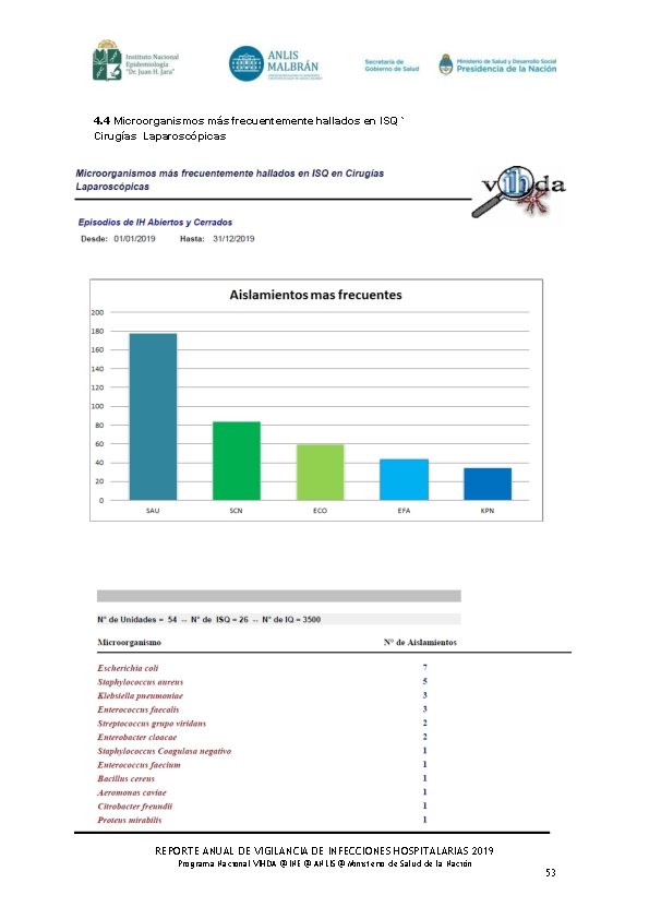 4. 4 Microorganismos más frecuentemente hallados en ISQ ` Cirugías Laparoscópicas REPORTE ANUAL DE