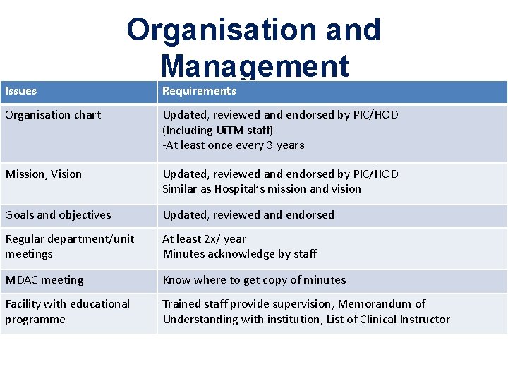 Issues Organisation and Management Requirements Organisation chart Updated, reviewed and endorsed by PIC/HOD (Including