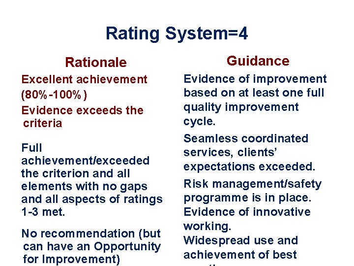 Rating System=4 Rationale Excellent achievement (80%-100%) Evidence exceeds the criteria Full achievement/exceeded the criterion
