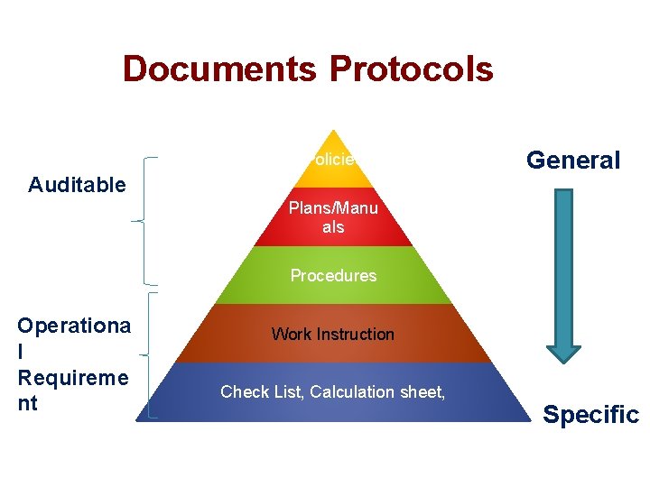 Documents Protocols Policies Auditable General Plans/Manu als Procedures Operationa l Requireme nt Work Instruction