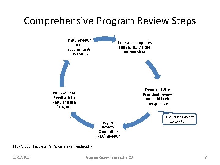 Comprehensive Program Review Steps Pa. RC reviews and recommends next steps Program completes self