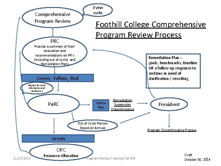 3 year cycle Comprehensive Program Review Foothill College Comprehensive Program Review Process PRC Provide