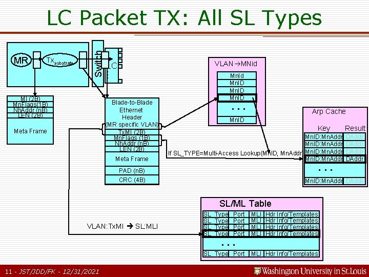 MR Txsubstrate MI (2 B) Mn. Flags(1 B) Nh. Addr (n. B) LEN (2 MR Txsubstrate MI (2 B) Mn. Flags(1 B) Nh. Addr (n. B) LEN (2