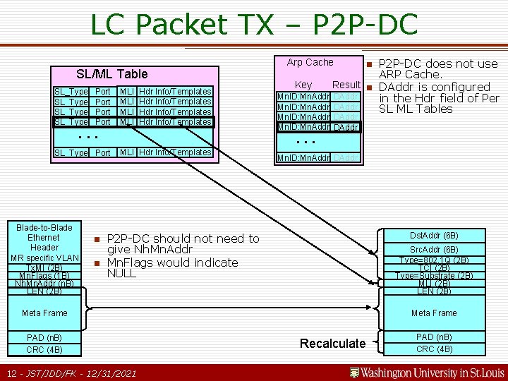 LC Packet TX – P 2 P-DC SL/ML Table SL_Type Port . . . LC Packet TX – P 2 P-DC SL/ML Table SL_Type Port . . .
