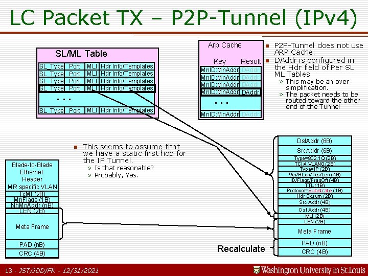 LC Packet TX – P 2 P-Tunnel (IPv 4) SL/ML Table SL_Type Port . LC Packet TX – P 2 P-Tunnel (IPv 4) SL/ML Table SL_Type Port .