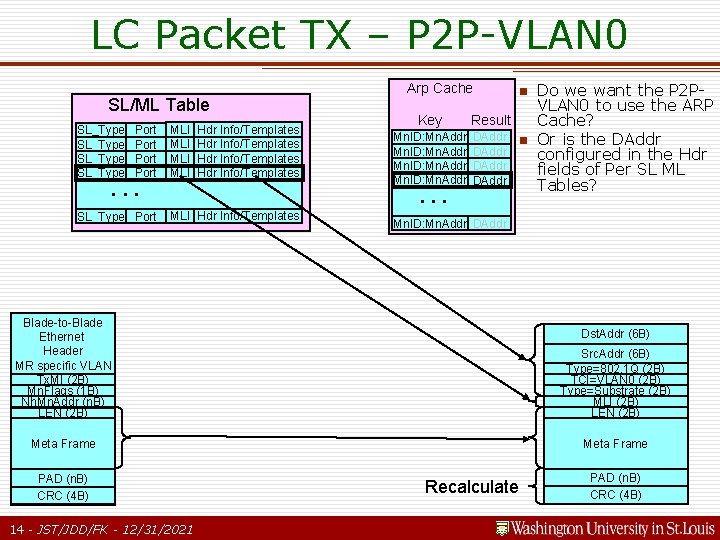 LC Packet TX – P 2 P-VLAN 0 SL/ML Table SL_Type Port . . LC Packet TX – P 2 P-VLAN 0 SL/ML Table SL_Type Port . .