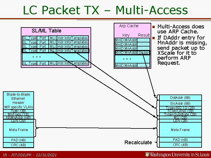 LC Packet TX – Multi-Access SL/ML Table SL_Type Port . . . SL_Type Port LC Packet TX – Multi-Access SL/ML Table SL_Type Port . . . SL_Type Port
