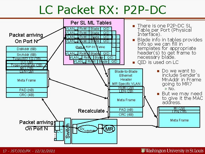 LC Packet RX: P 2 P-DC Per SL ML Tables VLANMR Rx. MI Blade LC Packet RX: P 2 P-DC Per SL ML Tables VLANMR Rx. MI Blade