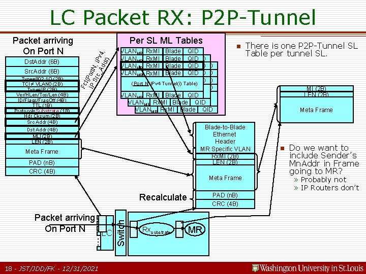 LC Packet RX: P 2 P-Tunnel Dst. Addr (6 B) Src. Addr (6 B) LC Packet RX: P 2 P-Tunnel Dst. Addr (6 B) Src. Addr (6 B)