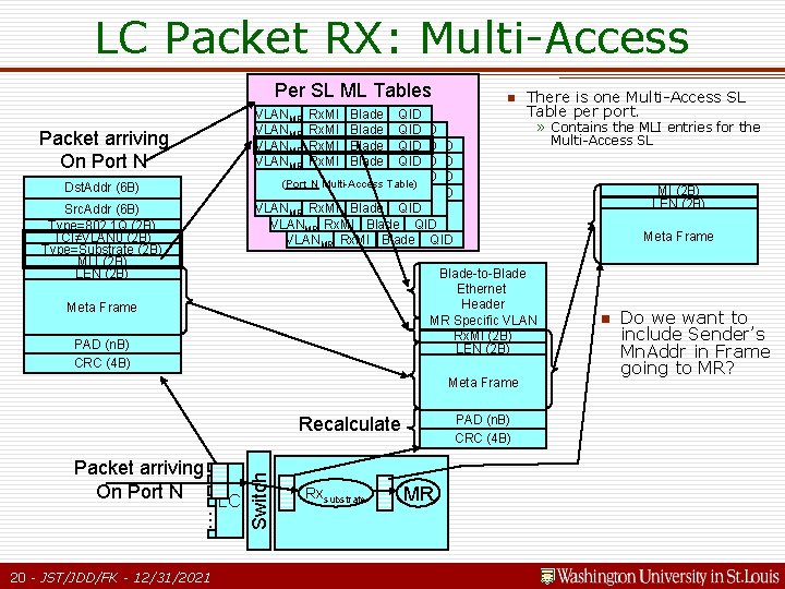 LC Packet RX: Multi-Access Per SL ML Tables n VLANMR Rx. MI Blade QID LC Packet RX: Multi-Access Per SL ML Tables n VLANMR Rx. MI Blade QID