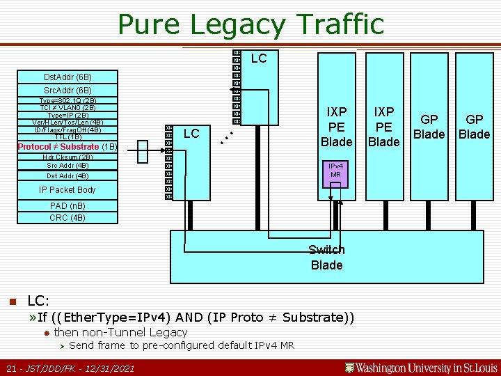 Pure Legacy Traffic GE GE LC GE Dst. Addr (6 B) GE Src. Addr Pure Legacy Traffic GE GE LC GE Dst. Addr (6 B) GE Src. Addr