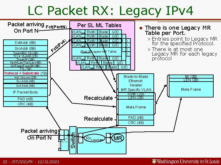 LC Packet RX: Legacy IPv 4 Packet arriving Fct(Port. N) On Port N Dst. LC Packet RX: Legacy IPv 4 Packet arriving Fct(Port. N) On Port N Dst.