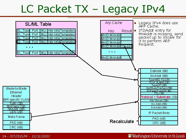 LC Packet TX – Legacy IPv 4 SL/ML Table SL_Type Port . . . LC Packet TX – Legacy IPv 4 SL/ML Table SL_Type Port . . .