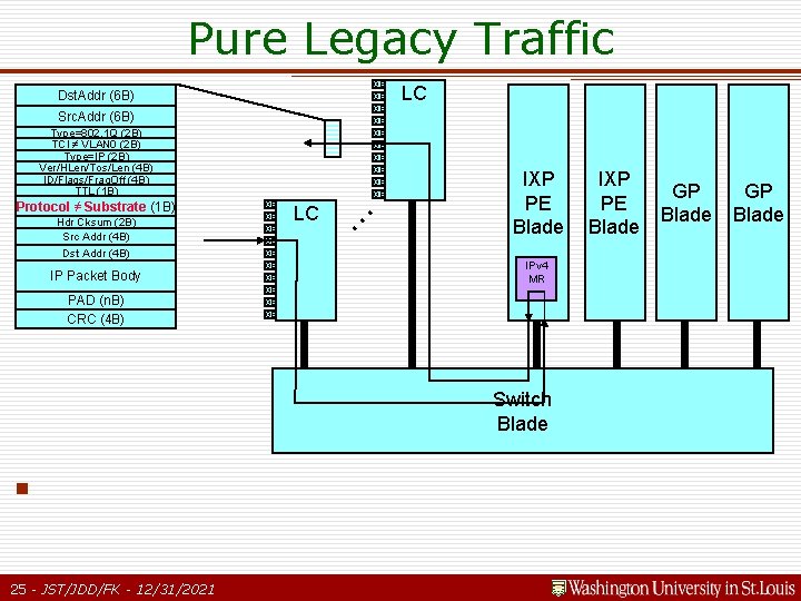 Pure Legacy Traffic GE Dst. Addr (6 B) GE Src. Addr (6 B) GE Pure Legacy Traffic GE Dst. Addr (6 B) GE Src. Addr (6 B) GE