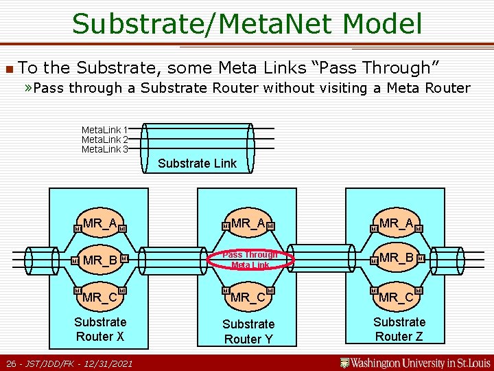 Substrate/Meta. Net Model n To the Substrate, some Meta Links “Pass Through” » Pass Substrate/Meta. Net Model n To the Substrate, some Meta Links “Pass Through” » Pass