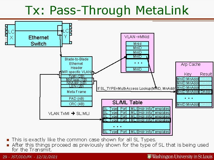 … Tx: Pass-Through Meta. Link LC X Ethernet Switch LC Y VLAN MNid Blade-to-Blade … Tx: Pass-Through Meta. Link LC X Ethernet Switch LC Y VLAN MNid Blade-to-Blade